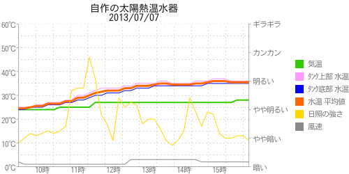 太陽熱温水器の温度グラフ2013年07月07日