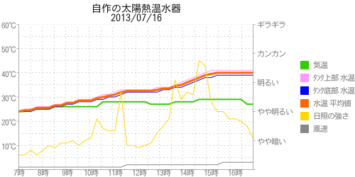 太陽熱温水器の温度グラフ2013年07月16日