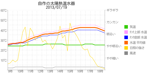 太陽熱温水器の温度グラフ2013年07月19日