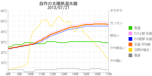 太陽熱温水器の温度グラフ2013年07月21日