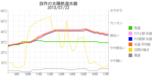 太陽熱温水器の温度グラフ2013年07月22日