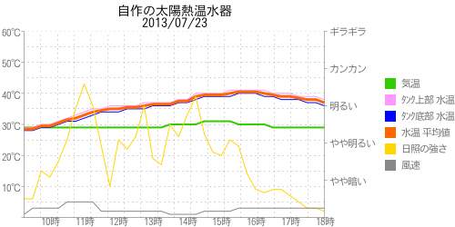 太陽熱温水器の温度グラフ2013年07月23日