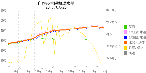 太陽熱温水器の温度グラフ2013年07月25日