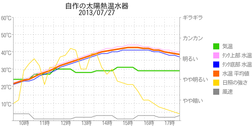 太陽熱温水器の温度グラフ2013年07月27日