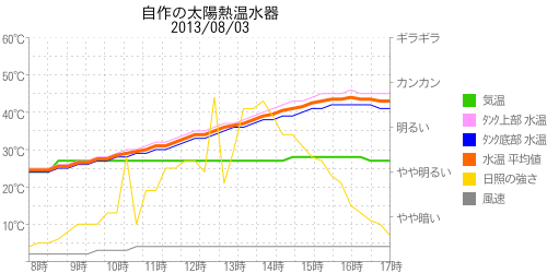 太陽熱温水器の温度グラフ2013年08月03日