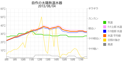 太陽熱温水器の温度グラフ2013年08月04日