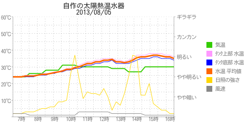 太陽熱温水器の温度グラフ2013年08月05日