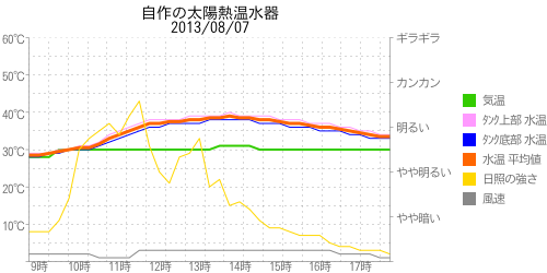 太陽熱温水器の温度グラフ2013年08月07日