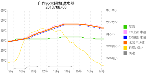太陽熱温水器の温度グラフ2013年08月08日
