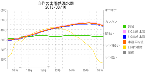 太陽熱温水器の温度グラフ2013年08月10日