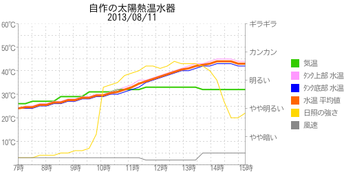 太陽熱温水器の温度グラフ2013年08月11日
