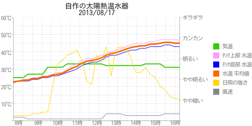 太陽熱温水器の温度グラフ2013年08月17日