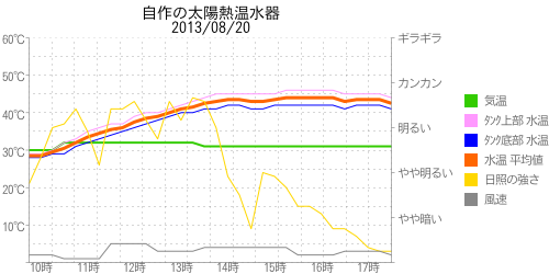 太陽熱温水器の温度グラフ2013年08月20日
