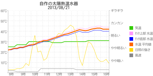 太陽熱温水器の温度グラフ2013年08月21日