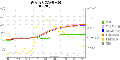 太陽熱温水器の温度グラフ2013年08月27日