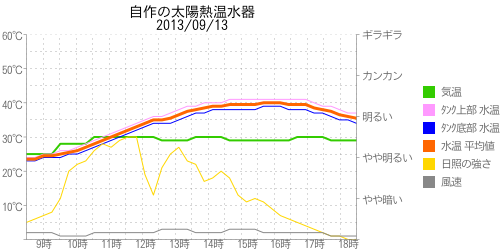 太陽熱温水器の温度グラフ2013年09月13日