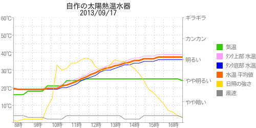 太陽熱温水器の温度グラフ2013年09月17日
