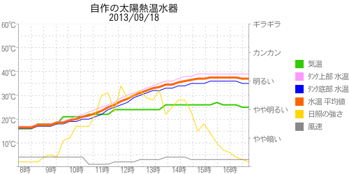 太陽熱温水器の温度グラフ2013年09月18日