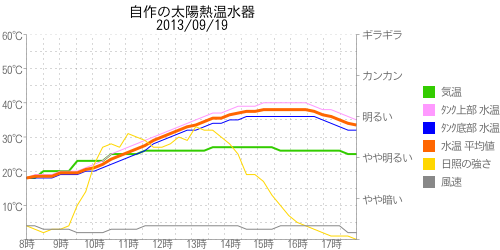 太陽熱温水器の温度グラフ2013年09月19日