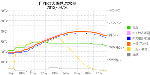 太陽熱温水器の温度グラフ2013年09月20日