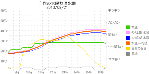 太陽熱温水器の温度グラフ2013年09月21日