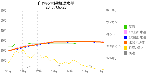 太陽熱温水器の温度グラフ2013年09月23日