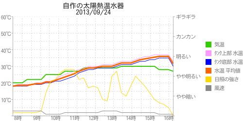 太陽熱温水器の温度グラフ2013年09月24日