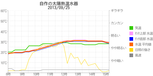 太陽熱温水器の温度グラフ2013年09月25日