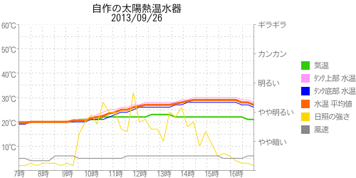太陽熱温水器の温度グラフ2013年09月26日