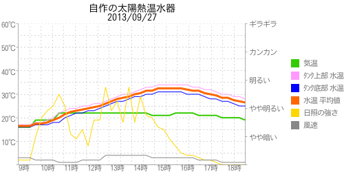 太陽熱温水器の温度グラフ2013年09月27日