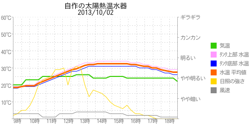 太陽熱温水器の温度グラフ2013年10月02日