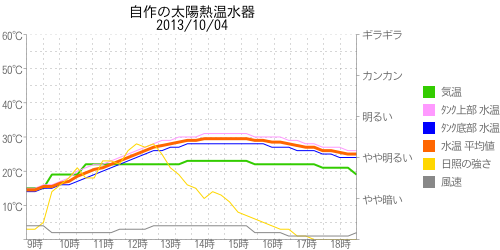 太陽熱温水器の温度グラフ2013年10月04日