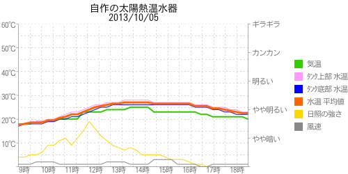 太陽熱温水器の温度グラフ2013年10月05日